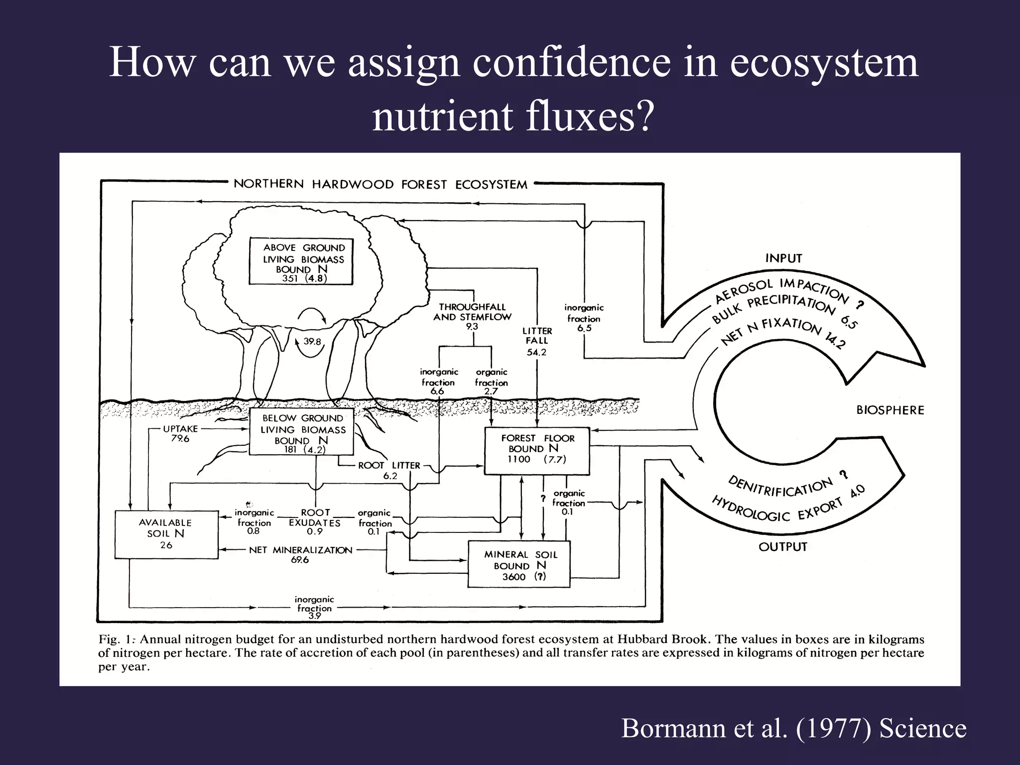 Bormann et al. (1977) Science
How can we assign confidence in ecosystem
nutrient fluxes?
 