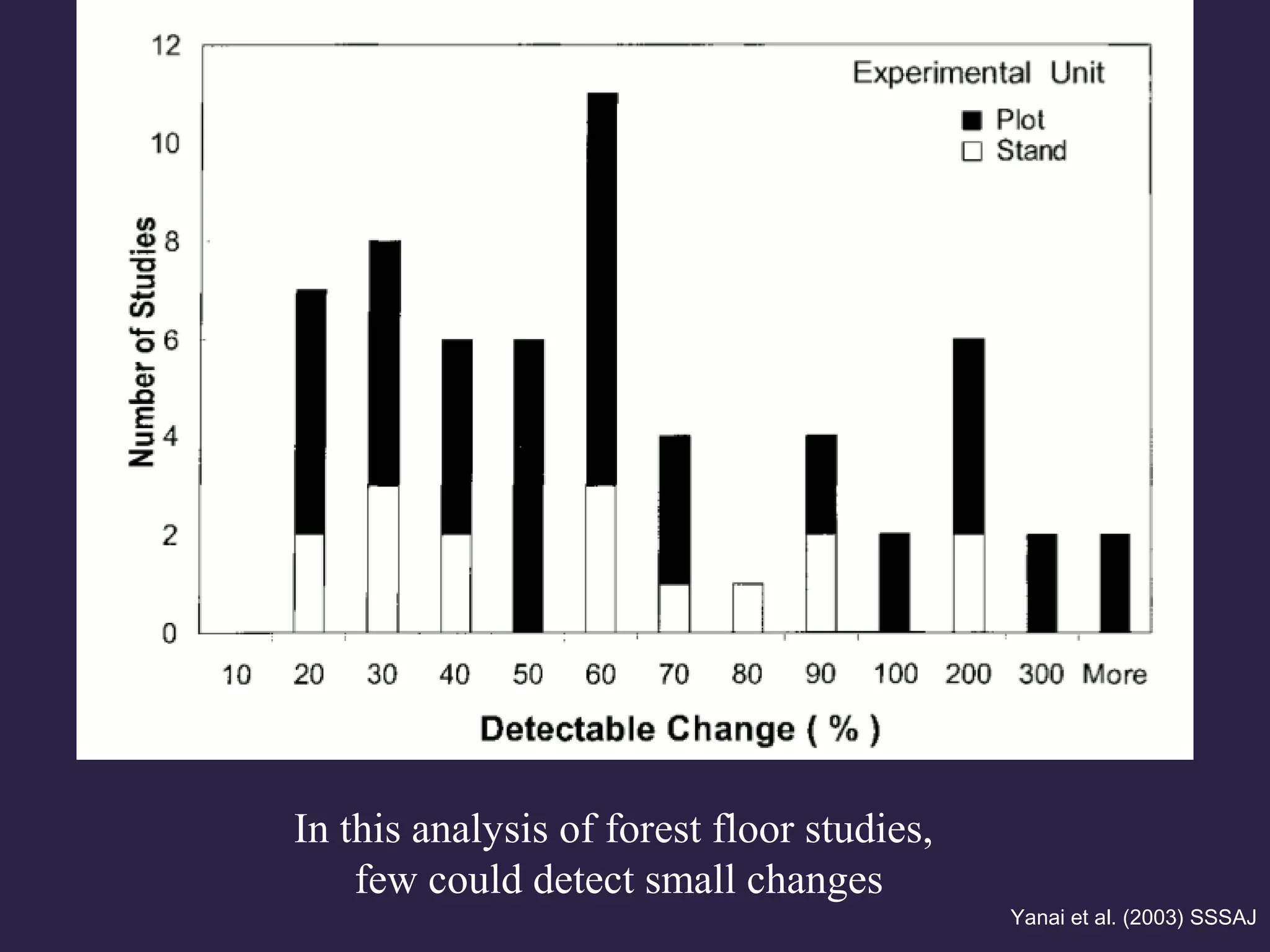 In this analysis of forest floor studies,
few could detect small changes
Yanai et al. (2003) SSSAJ
 