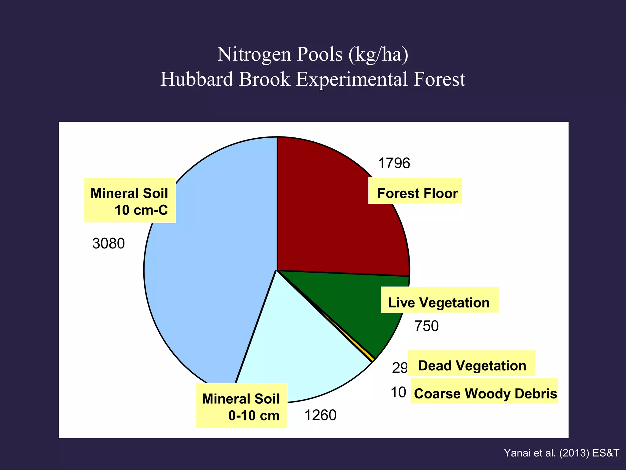 Nitrogen Pools (kg/ha)
Hubbard Brook Experimental Forest
1796
29
10
1260
750
3080
Forest Floor
Live Vegetation
Coarse Woody Debris
Mineral Soil
10 cm-C
Dead Vegetation
Mineral Soil
0-10 cm
Yanai et al. (2013) ES&T
 
