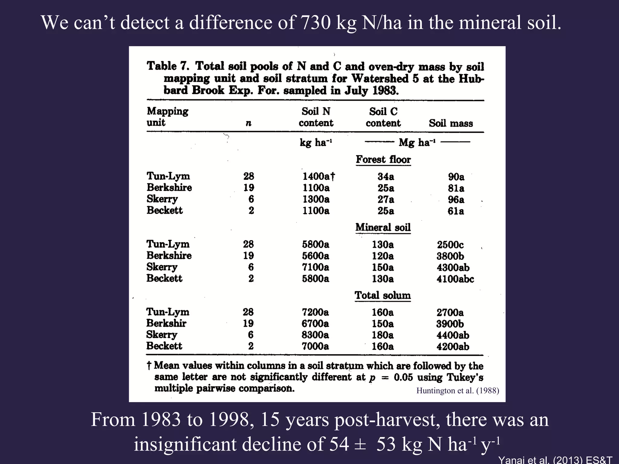 We can’t detect a difference of 730 kg N/ha in the mineral soil.
From 1983 to 1998, 15 years post-harvest, there was an
insignificant decline of 54 ± 53 kg N ha-1
y-1
Huntington et al. (1988)
Yanai et al. (2013) ES&T
 