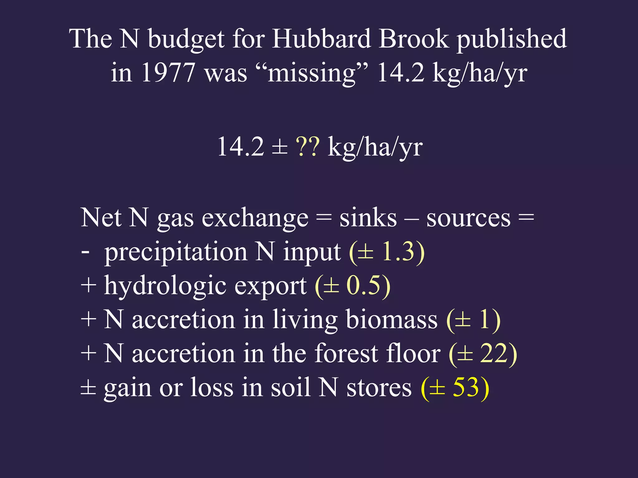 Net N gas exchange = sinks – sources =
- precipitation N input (± 1.3)
+ hydrologic export (± 0.5)
+ N accretion in living biomass (± 1)
+ N accretion in the forest floor (± 22)
± gain or loss in soil N stores (± 53)
The N budget for Hubbard Brook published
in 1977 was “missing” 14.2 kg/ha/yr
14.2 ± ?? kg/ha/yr
 
