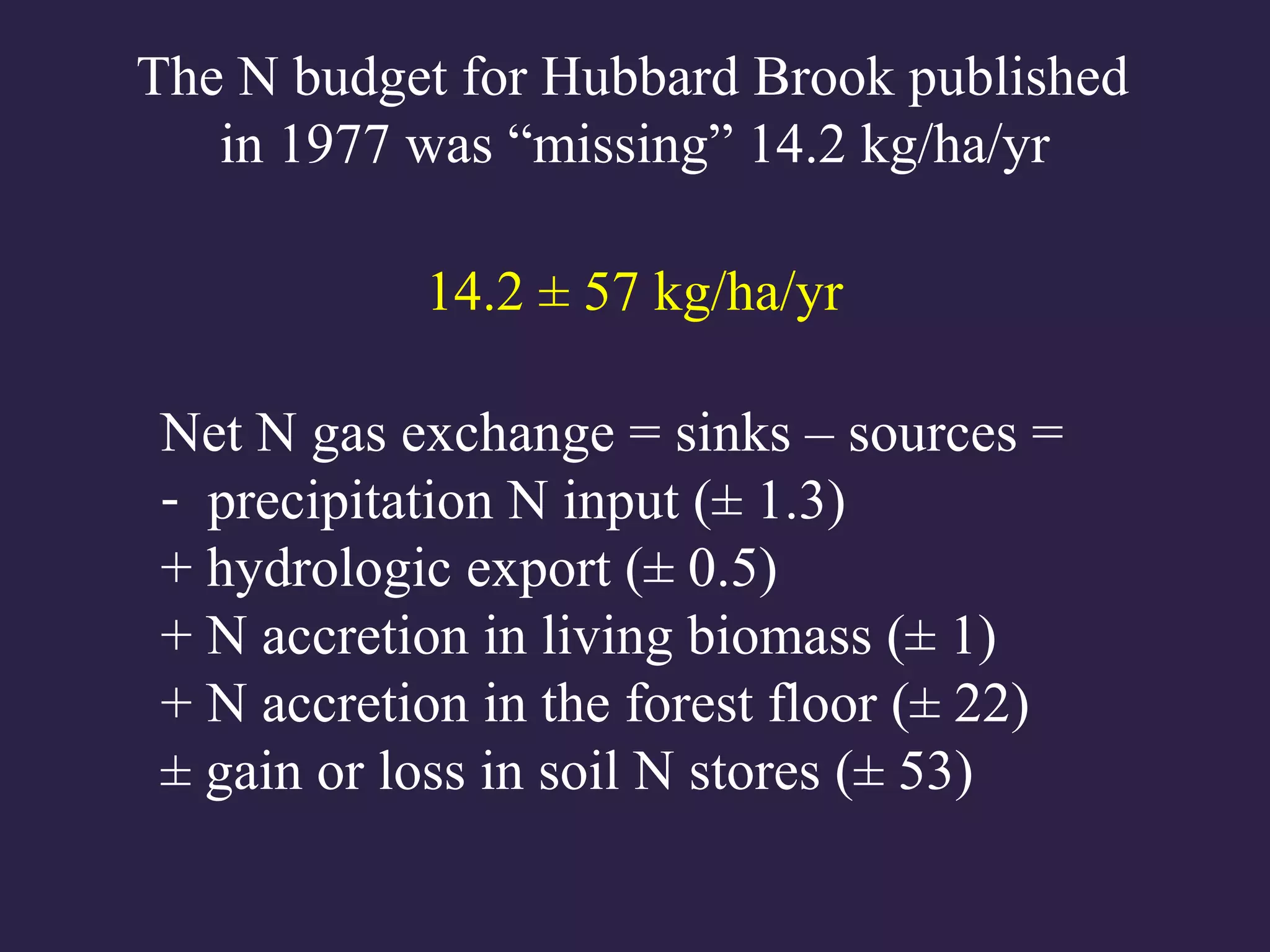 Net N gas exchange = sinks – sources =
- precipitation N input (± 1.3)
+ hydrologic export (± 0.5)
+ N accretion in living biomass (± 1)
+ N accretion in the forest floor (± 22)
± gain or loss in soil N stores (± 53)
The N budget for Hubbard Brook published
in 1977 was “missing” 14.2 kg/ha/yr
14.2 ± 57 kg/ha/yr
 