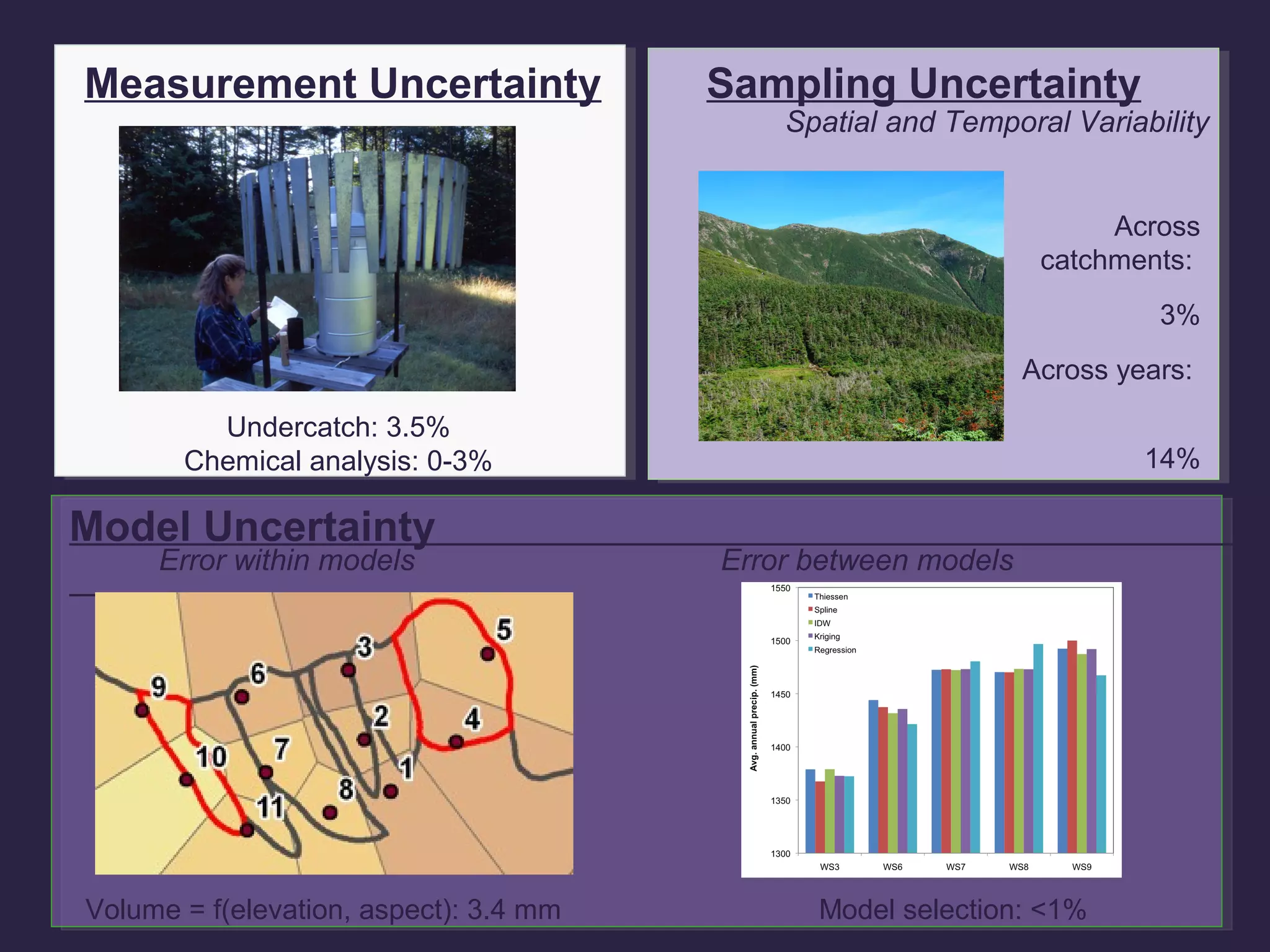 Measurement Uncertainty Sampling Uncertainty
Spatial and Temporal Variability
Model Uncertainty
Error within models Error between models
Volume = f(elevation, aspect): 3.4 mm
Undercatch: 3.5%
Chemical analysis: 0-3%
Model selection: <1%
Across
catchments:
3%
Across years:
14%
 