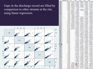 Gaps in the discharge record are filled by
comparison to other streams at the site,
using linear regression.
S5
S12
S16
S17
S20
0
100
200
0 100 200
0
100
200
300
0 100 200 300
0
50
100
150
0 50 100 150
0
50
100
150
0 50 100 150
0
50
100
0 50 100
 