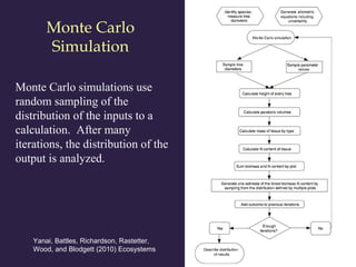 Monte Carlo
Simulation
Yanai, Battles, Richardson, Rastetter,
Wood, and Blodgett (2010) Ecosystems
Monte Carlo simulations use
random sampling of the
distribution of the inputs to a
calculation. After many
iterations, the distribution of the
output is analyzed.
 