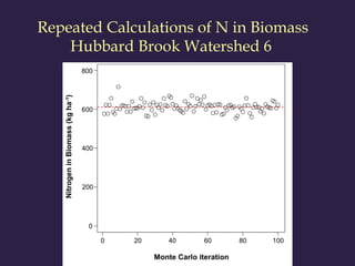 Repeated Calculations of N in Biomass
Hubbard Brook Watershed 6
 