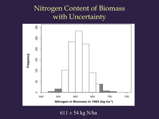611 ± 54 kg N/ha
Nitrogen Content of Biomass
with Uncertainty
 