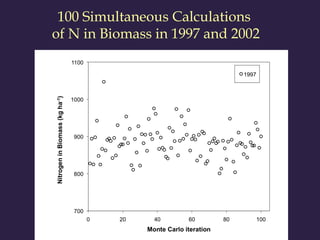 100 Simultaneous Calculations
of N in Biomass in 1997 and 2002
 