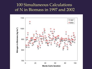 100 Simultaneous Calculations
of N in Biomass in 1997 and 2002
 