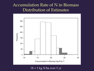 Accumulation Rate of N in Biomass
Distribution of Estimates
18 ± 5 kg N/ha over 5 yr
 
