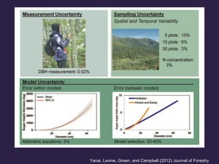 Yanai, Levine, Green, and Campbell (2012) Journal of Forestry
 