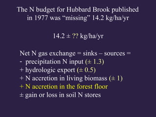 Net N gas exchange = sinks – sources =
- precipitation N input (± 1.3)
+ hydrologic export (± 0.5)
+ N accretion in living biomass (± 1)
+ N accretion in the forest floor
± gain or loss in soil N stores
The N budget for Hubbard Brook published
in 1977 was “missing” 14.2 kg/ha/yr
14.2 ± ?? kg/ha/yr
 