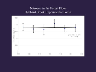 Nitrogen in the Forest Floor
Hubbard Brook Experimental Forest
y = 0 .0 0 0 2 x - 0 . 1 6 1 9
R 2
= 0 . 0 1 0 9
0
0 . 0 5
0 .1
0 . 1 5
0 .2
0 . 2 5
1 9 7 5 1 9 8 0 1 9 8 5 1 9 9 0 1 9 9 5 2 0 0 0 2 0 0 5
ForestFloorN(kg/m2)
 