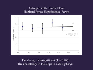 Nitrogen in the Forest Floor
Hubbard Brook Experimental Forest
y = 0 .0 0 0 2 x - 0 . 1 6 1 9
R 2
= 0 . 0 1 0 9
0
0 . 0 5
0 .1
0 . 1 5
0 .2
0 . 2 5
1 9 7 5 1 9 8 0 1 9 8 5 1 9 9 0 1 9 9 5 2 0 0 0 2 0 0 5
ForestFloorN(kg/m2)
The change is insignificant (P = 0.84).
The uncertainty in the slope is ± 22 kg/ha/yr.
 