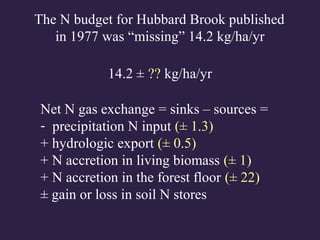 Net N gas exchange = sinks – sources =
- precipitation N input (± 1.3)
+ hydrologic export (± 0.5)
+ N accretion in living biomass (± 1)
+ N accretion in the forest floor (± 22)
± gain or loss in soil N stores
The N budget for Hubbard Brook published
in 1977 was “missing” 14.2 kg/ha/yr
14.2 ± ?? kg/ha/yr
 