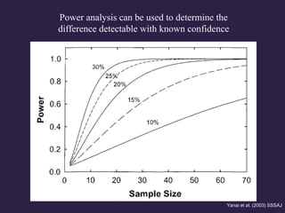 Power analysis can be used to determine the
difference detectable with known confidence
Yanai et al. (2003) SSSAJ
 