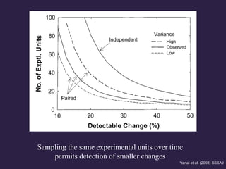 Sampling the same experimental units over time
permits detection of smaller changes
Yanai et al. (2003) SSSAJ
 