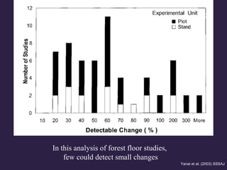 In this analysis of forest floor studies,
few could detect small changes
Yanai et al. (2003) SSSAJ
 