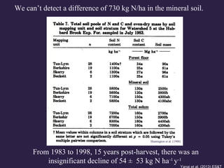 We can’t detect a difference of 730 kg N/ha in the mineral soil.
From 1983 to 1998, 15 years post-harvest, there was an
insignificant decline of 54 ± 53 kg N ha-1
y-1
Huntington et al. (1988)
Yanai et al. (2013) ES&T
 