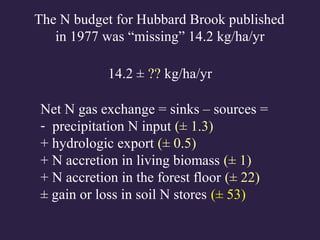 Net N gas exchange = sinks – sources =
- precipitation N input (± 1.3)
+ hydrologic export (± 0.5)
+ N accretion in living biomass (± 1)
+ N accretion in the forest floor (± 22)
± gain or loss in soil N stores (± 53)
The N budget for Hubbard Brook published
in 1977 was “missing” 14.2 kg/ha/yr
14.2 ± ?? kg/ha/yr
 