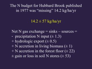 Net N gas exchange = sinks – sources =
- precipitation N input (± 1.3)
+ hydrologic export (± 0.5)
+ N accretion in living biomass (± 1)
+ N accretion in the forest floor (± 22)
± gain or loss in soil N stores (± 53)
The N budget for Hubbard Brook published
in 1977 was “missing” 14.2 kg/ha/yr
14.2 ± 57 kg/ha/yr
 