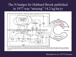 Bormann et al. (1977) Science
The N budget for Hubbard Brook published
in 1977 was “missing” 14.2 kg/ha/yr
 