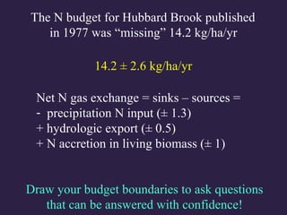 Net N gas exchange = sinks – sources =
- precipitation N input (± 1.3)
+ hydrologic export (± 0.5)
+ N accretion in living biomass (± 1)
The N budget for Hubbard Brook published
in 1977 was “missing” 14.2 kg/ha/yr
14.2 ± 2.6 kg/ha/yr
Draw your budget boundaries to ask questions
that can be answered with confidence!
 