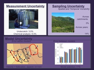 Measurement Uncertainty Sampling Uncertainty
Spatial and Temporal Variability
Model Uncertainty
Error within models Error between models
Volume = f(elevation, aspect): 3.4 mm
Undercatch: 3.5%
Chemical analysis: 0-3%
Model selection: <1%
Across
catchments:
3%
Across years:
14%
 