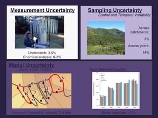 Measurement Uncertainty Sampling Uncertainty
Spatial and Temporal Variability
Model Uncertainty
Error within models Error between models
Volume = f(elevation, aspect): 3.4 mm
Undercatch: 3.5%
Chemical analysis: 0-3%
Model selection: <1%
Across
catchments:
3%
Across years:
14%
 