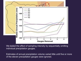 We tested the effect of sampling intensity by sequentially omitting
individual precipitation gauges.
Estimates of annual precipitation volume varied little until five or more
of the eleven precipitation gauges were ignored.
 