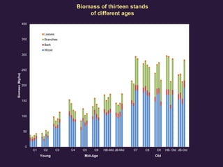 0
50
100
150
200
250
300
350
400
Biomass(Mg/ha)
Leaves
Branches
Bark
Wood
C1 C2 C3 C4 C5 C6 HB-Mid JB-Mid C7 C8 C9 HB- Old JB-Old
Young Mid-Age Old
Biomass of thirteen stands
of different ages
 