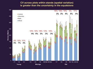 0
50
100
150
200
250
300
350
400
Biomass(Mg/ha)
Leaves
Branches
Bark
Wood
C1 C2 C3 C4 C5 C6 HB-Mid JB-Mid C7 C8 C9 HB- Old JB-Old
Young Mid-Age Old
3% 7% 3%
4% 4% 3% 3% 3%
3% 2% 4% 4% 5%
CV across plots within stands (spatial variation)
Is greater than the uncertainty in the equatsions
6% 15% 11%
12% 12% 18% 13% 14%
16% 10% 19% 3% 11%
 