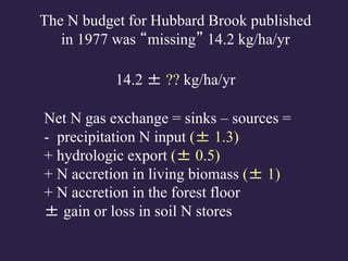 Net N gas exchange = sinks – sources =
- precipitation N input (± 1.3)
+ hydrologic export (± 0.5)
+ N accretion in living biomass (± 1)
+ N accretion in the forest floor
± gain or loss in soil N stores
The N budget for Hubbard Brook published
in 1977 was “missing” 14.2 kg/ha/yr
14.2 ± ?? kg/ha/yr
 