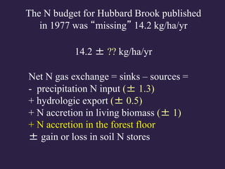 Net N gas exchange = sinks – sources =
- precipitation N input (± 1.3)
+ hydrologic export (± 0.5)
+ N accretion in living biomass (± 1)
+ N accretion in the forest floor
± gain or loss in soil N stores
The N budget for Hubbard Brook published
in 1977 was “missing” 14.2 kg/ha/yr
14.2 ± ?? kg/ha/yr
 