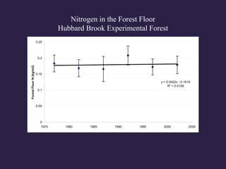 Nitrogen in the Forest Floor
Hubbard Brook Experimental Forest
y = 0.0002x - 0.1619
R2
= 0.0109
0
0.05
0.1
0.15
0.2
0.25
1975 1980 1985 1990 1995 2000 2005
ForestFloorN(kg/m2)
 