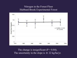 Nitrogen in the Forest Floor
Hubbard Brook Experimental Forest
y = 0.0002x - 0.1619
R2
= 0.0109
0
0.05
0.1
0.15
0.2
0.25
1975 1980 1985 1990 1995 2000 2005
ForestFloorN(kg/m2)
The change is insignificant (P = 0.84).
The uncertainty in the slope is ± 22 kg/ha/yr.
 
