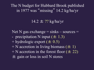Net N gas exchange = sinks – sources =
- precipitation N input (± 1.3)
+ hydrologic export (± 0.5)
+ N accretion in living biomass (± 1)
+ N accretion in the forest floor (± 22)
± gain or loss in soil N stores
The N budget for Hubbard Brook published
in 1977 was “missing” 14.2 kg/ha/yr
14.2 ± ?? kg/ha/yr
 