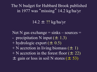 Net N gas exchange = sinks – sources =
- precipitation N input (± 1.3)
+ hydrologic export (± 0.5)
+ N accretion in living biomass (± 1)
+ N accretion in the forest floor (± 22)
± gain or loss in soil N stores (± 53)
The N budget for Hubbard Brook published
in 1977 was “missing” 14.2 kg/ha/yr
14.2 ± ?? kg/ha/yr
 