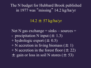 Net N gas exchange = sinks – sources =
- precipitation N input (± 1.3)
+ hydrologic export (± 0.5)
+ N accretion in living biomass (± 1)
+ N accretion in the forest floor (± 22)
± gain or loss in soil N stores (± 53)
The N budget for Hubbard Brook published
in 1977 was “missing” 14.2 kg/ha/yr
14.2 ± 57 kg/ha/yr
 
