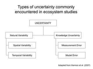 UNCERTAINTY
Natural Variability
Spatial Variability
Temporal Variability
Knowledge Uncertainty
Measurement Error
Model Error
Types of uncertainty commonly
encountered in ecosystem studies
Adapted from Harmon et al. (2007)
 