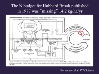 Bormann et al. (1977) Science
The N budget for Hubbard Brook published
in 1977 was “missing” 14.2 kg/ha/yr
 