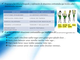  Proponer a los niños la búsqueda y exploración de situaciones contrastadas que inciden sobre
determinados sistemas.
 A su vez, proponer situaciones contrastables que impliquen del dinamismo gestual del
cuerpo
 Fuerte y rápido: soltar-frotar-cepillar-rasgar-correr-galopar-girar-aplaudir-clavar. . .
 Fuerte y lento: balancear- serrar- atornillar- marchar- rodar- segar …
 Flojo y rápido: borrar- rascar- temblar- parpadear- trotar- tejer…
 Flojo y lento: acariciar- peinar- alisar- acunar- oscilar- friccionar- ronronear…
N O C I O N E S S I S T E M A S I M P L I C A D O S
E S T A T I S M O - D I N A M I S M O L A U N I D A D C O R P O R A L
F O R T A L E Z A - D E B I L I D A D L I N E A S D E F U E R Z A
D U R E Z A - B L A N D U R A C O N T R A C C I O N M U S C U L A R
P E S A D E Z - L I V I A N D A D T E N S I O N Y R E L A J A C I O N
E S T A B I L I D A D -
I N E S T A B I L I D A D
A J U S T E P O S T U R A L
 