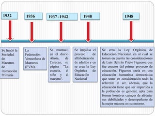 1948 
Se impulsa el 
proceso de 
alfabetización 
de adultos y en 
se crea la Ley 
Orgánica de 
Educación 
Nacional 
1948 
Se crea la Ley Orgánica de 
Educación Nacional, en al cual se 
toman en cuenta las consideraciones 
de Luis Beltrán Prieto Figueroa que 
fue coautor del primer proyecto de 
educación. Figueroa creía en una 
educación humanista democrática 
que tome en consideración todo lo 
referente el ser, además, que la 
educación tiene que ser impartida a 
la población es general, apta para 
formar hombres capaces de afrontar 
sus debilidades y desempeñarse de 
la mejor manera en su entorno. 
1932 
Se fundó la 
Sociedad 
de 
Maestros 
de 
Instrucción 
Primaria 
Se mantuvo 
en el diario 
Ahora, de 
Caracas, su 
página "La 
escuela, el 
niño y el 
maestro". 
1936 
La 
Federación 
Venezolana de 
Maestros 
(FVM). 
1937 -1942 
 