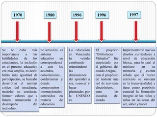 1980 
Se actualiza el 
sistema 
educativo en 
correspondenci 
a con los 
acuerdos, 
convenciones, 
conferencias y 
demás 
compromisos 
internacionales 
contraídos en 
materia de 
educación 
1970 
Se le daba más 
importancia a las 
habilidades de los 
estudiantes, la inclusión 
en el proceso educativo 
era más amplia, es decir, 
había más igualdad de 
participación, se buscaba 
desarrollar el análisis 
crítico del estudiante, 
modelar su conducta, 
formar valores que a 
futuro enmarcarán el 
desempeño del 
individuo. 
1996 
La educación 
en Venezuela 
ha venido 
cambiando 
orientándose 
las 
dimensiones 
del aprender a 
ser, conocer y 
hacer 
planteadas por 
la UNESCO 
en 
1997 
Implementaron nuevos 
diseños curriculares a 
nivel de educación 
básica, para lo cual el 
ministro en su 
memoria y cuenta 
señala que el nuevo 
currículo se sustenta 
en la transversalidad y 
tiene como propósito 
esencial la formación 
integral de los niños y 
niñas en las áreas del 
ser, saber y hacer 
1996 
El proyecto 
“Bibliotecas 
Virtuales” fue 
auspiciado por 
el gobierno del 
estado Aragua, 
con el propósito 
de instalar una 
red de servicios 
electrónicos, 
para las 
escuelas del 
estado. 
 