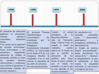 1999 
Cuando el actual 
presidente de la 
Republica Bolivar-iana 
de Venezuela, 
Hugo Chávez Frías, es 
cuando se siente un 
verdadero cambio 
radical de la forma en 
que se percibe la 
educación de los 
pueblos para hacer 
frente al nuevo modelo 
que el estado ha 
asumido y es por lo que 
se esta rigiendo en los 
actuales momentos. 
1998 
El ministerio de educación 
publicara el documento 
reforma educativa 
venezolana, educación 
básica. 
Y se cuenta con la aparición 
de escuelas bolivarianas, 
liceos bolivarianos y los 
simoncitos impartiendo 
educación de calidad al 
alumnado, también se crean 
las escuelas técnicas 
robinsonianas y zamoranas 
cuya misión es garantizar el 
mejoramiento continúo del 
servicio educativo 
1998 
El proyecto “Ventana 
Teleinformática 
Universitaria”, fue 
coordinado por la 
Universidad 
Pedagógica 
Experimental Libertador 
(UPEL), la Universidad 
de los Andes (ULA), y la 
franquicia Muelles de 
Alejandría. Con el cual 
crearon la operadora de 
un centro de servicios 
De telecomunicaciones 
2000 
Se caracteriza a la 
sociedad venezolana 
como “…democrática, 
participativa y 
protagónica, multiétnica y 
pluricultural en 
un Estado de justicia, 
federal descentralizado”, 
donde prevalezcan los 
valores de la “… libertad, 
la independencia, la paz, 
la solidaridad, el bien 
común, la integridad 
territorial, la convivencia 
y el imperio de la ley…” 
 