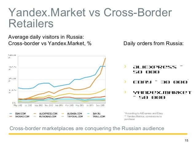 Yandex.Market Overview