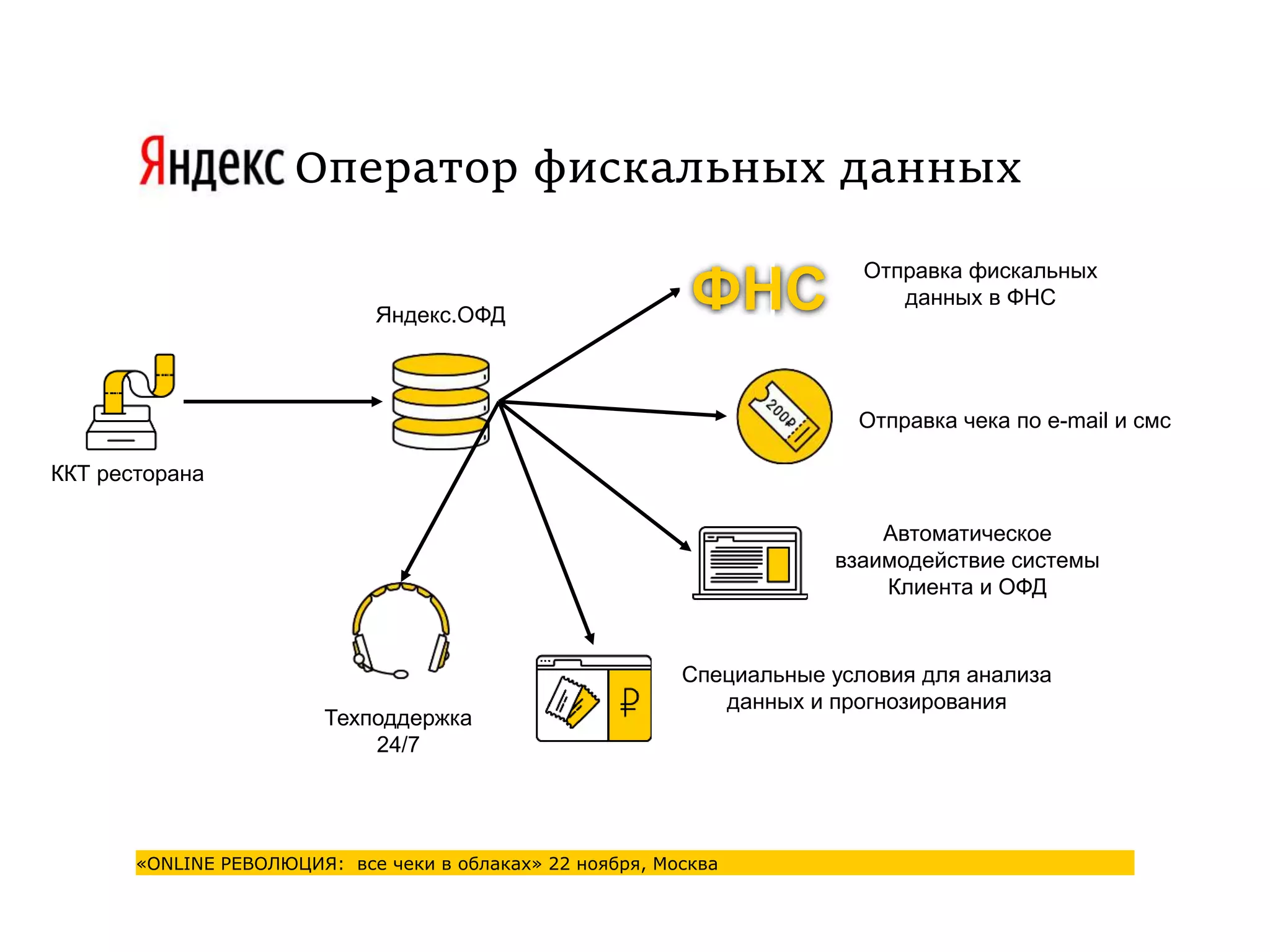 Yandex ОФД | PPT