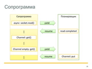 23 
Сопрограмма 
Сопрограмма 
Планировщик 
async: socket.read() 
yield 
read completed 
Channel: get() 
… 
Channel empty: get() 
… 
Channel::put 
… 
resume 
yield 
resume  