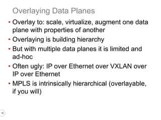 15
• Overlay to: scale, virtualize, augment one data
plane with properties of another
• Overlaying is building hierarchy
• But with multiple data planes it is limited and
ad-hoc
• Often ugly: IP over Ethernet over VXLAN over
IP over Ethernet
• MPLS is intrinsically hierarchical (overlayable,
if you will)
Overlaying Data Planes
 