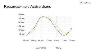 Расхождение в Active Users
117,500
125,000
132,500
140,000
147,500
155,000
07 мар 08 мар 09 мар 10 мар 11 мар 12 мар 13 мар
AppMetrica Flurry
 